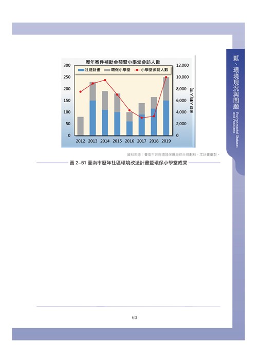 臺南市環境保護計畫核定版第73頁內容