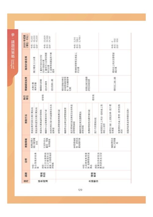臺南市環境保護計畫核定版第160頁內容