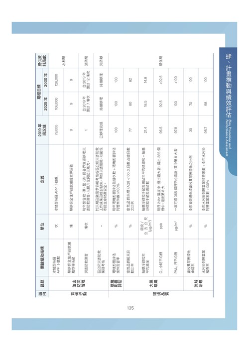 臺南市環境保護計畫核定版第147頁內容