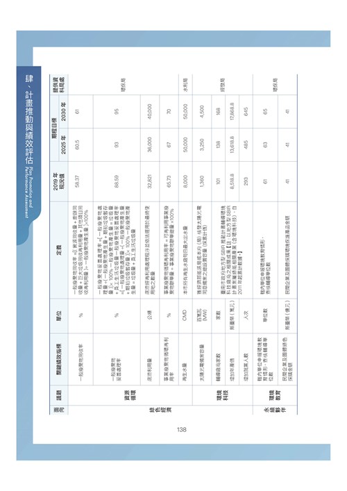 臺南市環境保護計畫核定版第170頁內容