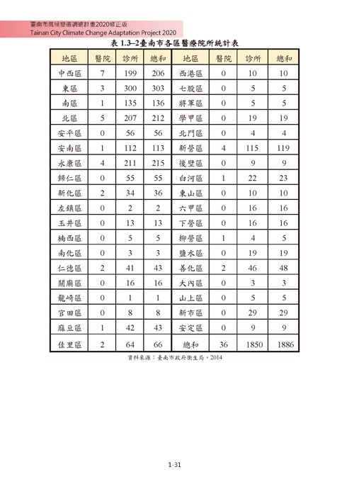 臺南市氣候變遷調適計畫2020修正版第38頁內容