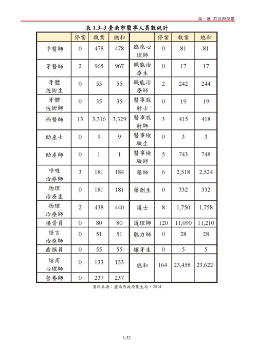 臺南市氣候變遷調適計畫2020修正版第39頁內容