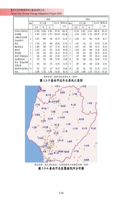 臺南市氣候變遷調適計畫2020修正版第40頁內容