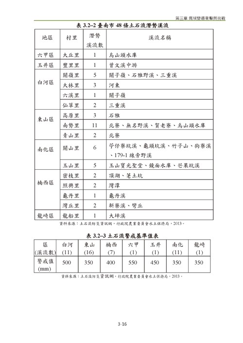 臺南市氣候變遷調適計畫2020修正版第67頁內容