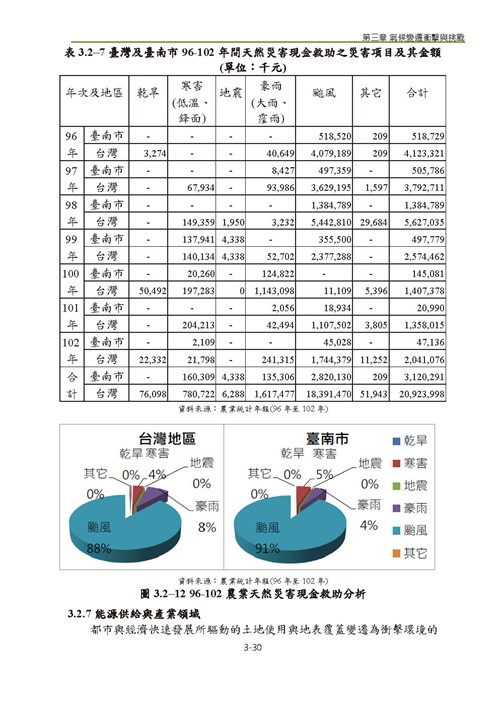 臺南市氣候變遷調適計畫2020修正版第81頁內容