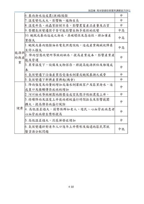 臺南市氣候變遷調適計畫2020修正版第93頁內容