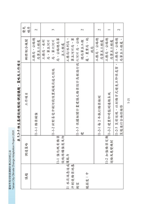 臺南市氣候變遷調適計畫2020修正版第114頁內容