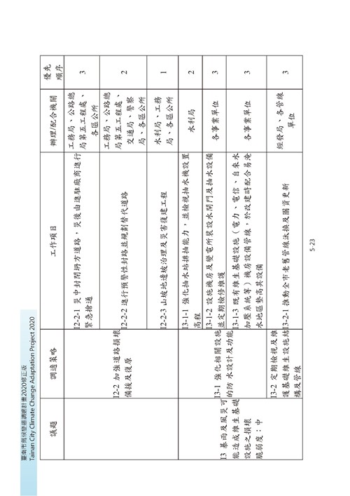 臺南市氣候變遷調適計畫2020修正版第116頁內容