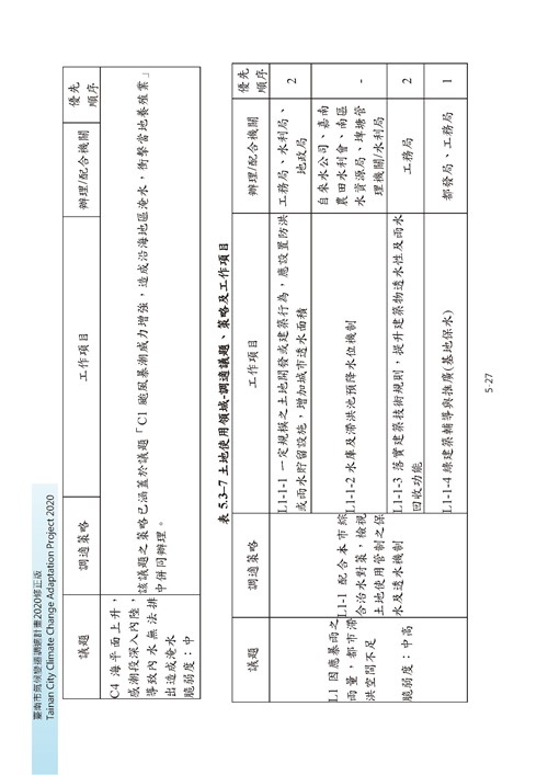 臺南市氣候變遷調適計畫2020修正版第120頁內容