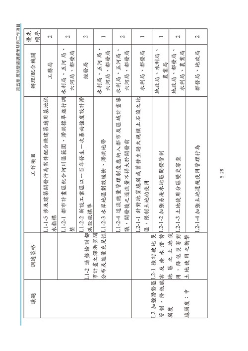 臺南市氣候變遷調適計畫2020修正版第121頁內容