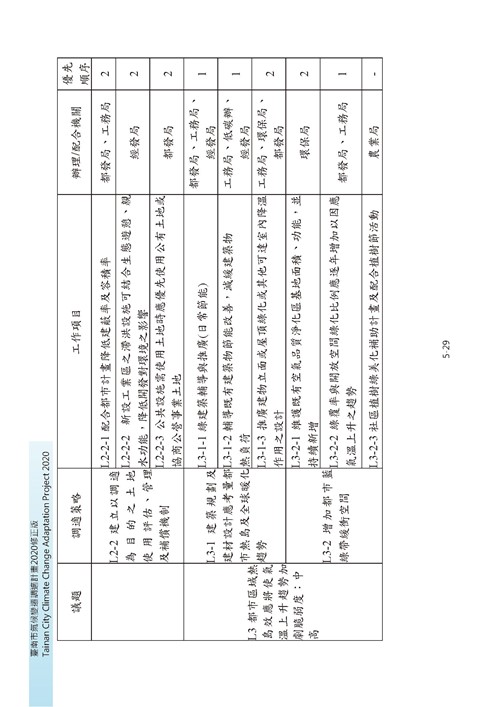 臺南市氣候變遷調適計畫2020修正版第122頁內容