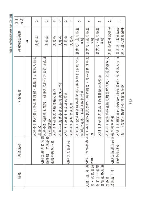 臺南市氣候變遷調適計畫2020修正版第125頁內容