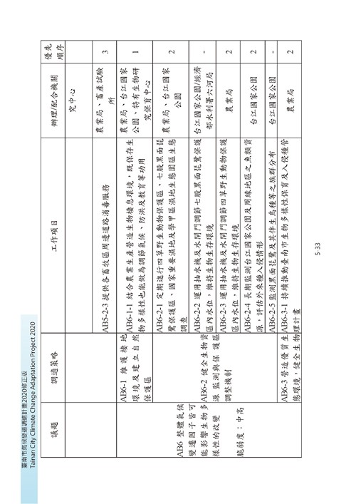 臺南市氣候變遷調適計畫2020修正版第126頁內容