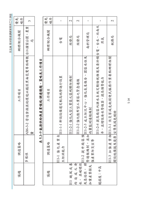 臺南市氣候變遷調適計畫2020修正版第127頁內容