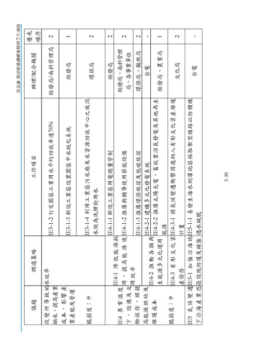 臺南市氣候變遷調適計畫2020修正版第129頁內容