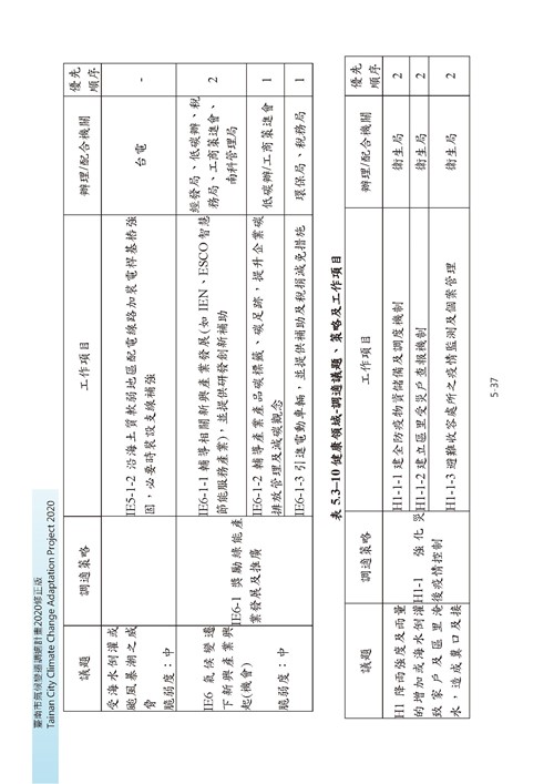 臺南市氣候變遷調適計畫2020修正版第130頁內容