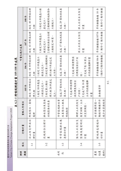 臺南市氣候變遷調適計畫2020修正版第136頁內容
