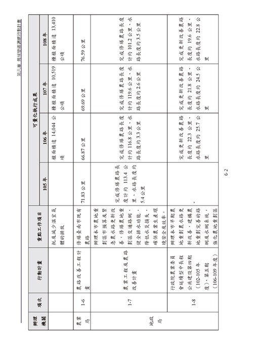 臺南市氣候變遷調適計畫2020修正版第137頁內容
