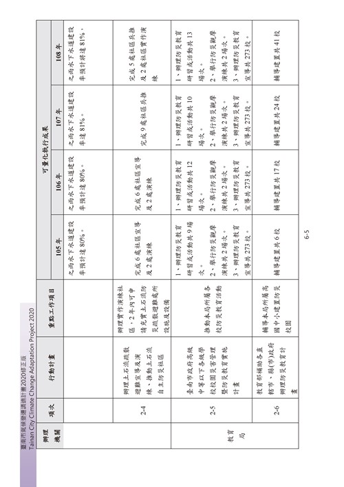 臺南市氣候變遷調適計畫2020修正版第140頁內容