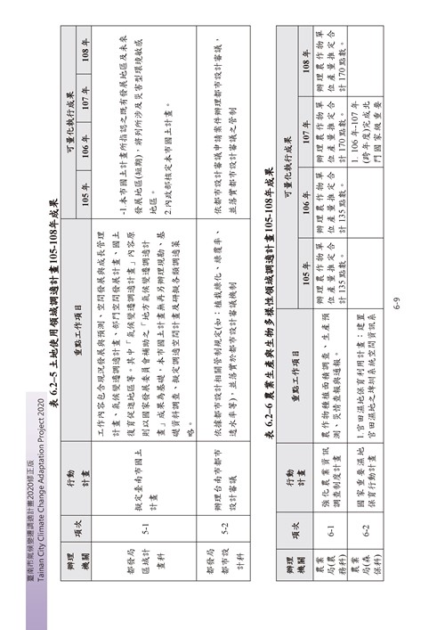 臺南市氣候變遷調適計畫2020修正版第144頁內容