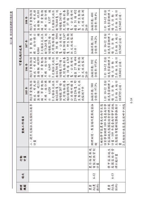 臺南市氣候變遷調適計畫2020修正版第149頁內容