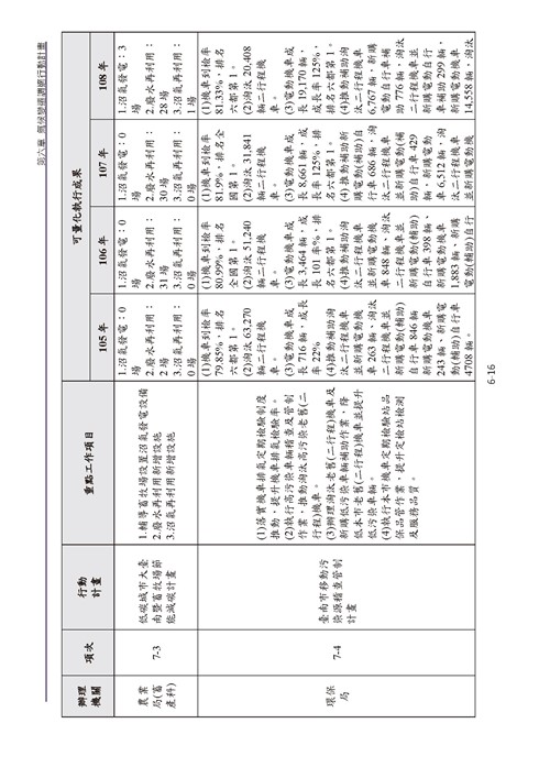 臺南市氣候變遷調適計畫2020修正版第151頁內容