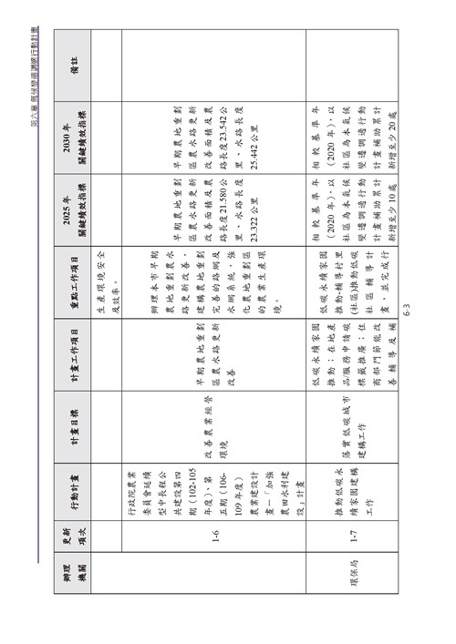 臺南市氣候變遷調適計畫2020修正版第160頁內容