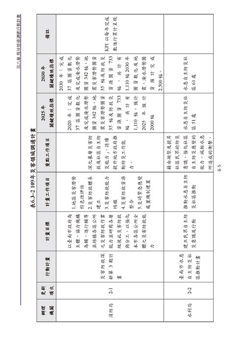臺南市氣候變遷調適計畫2020修正版第162頁內容