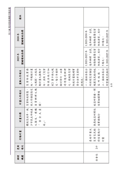 臺南市氣候變遷調適計畫2020修正版第166頁內容