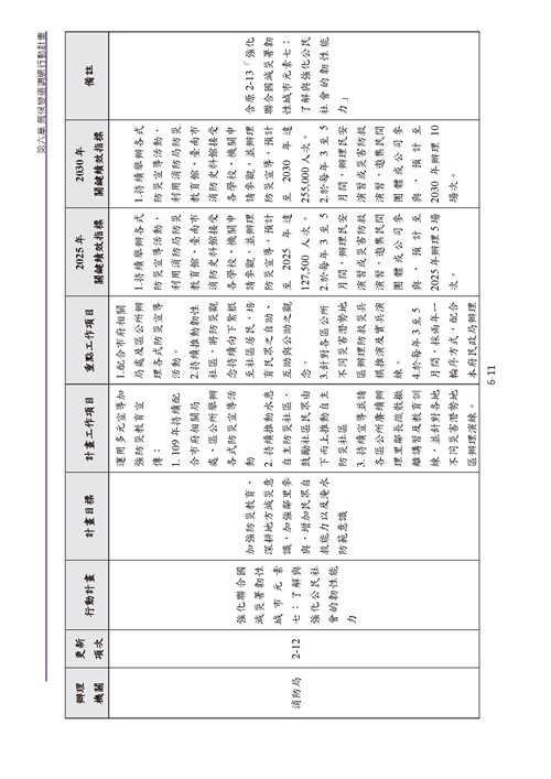 臺南市氣候變遷調適計畫2020修正版第168頁內容