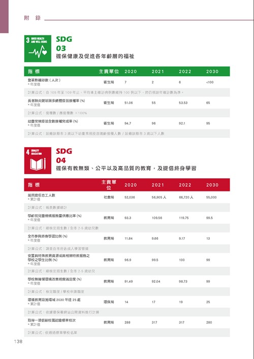 臺南市永續發展目標自願檢視報告第143頁內容