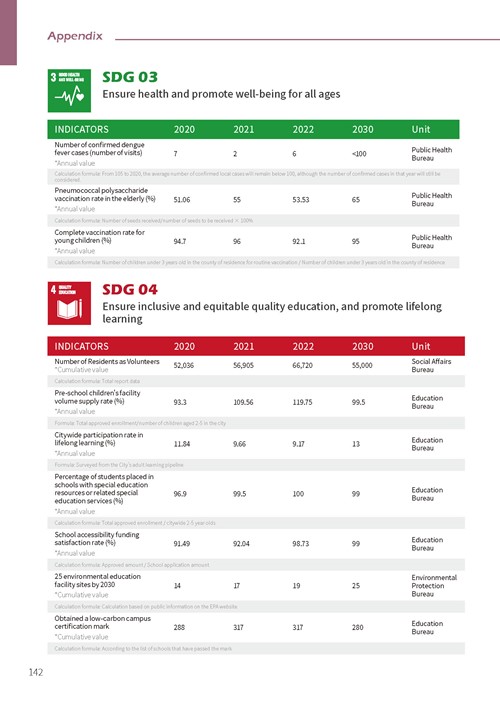 Tainan City Sustainable Development Goals第147頁內容