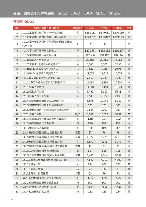 2021臺南市永續發展目標自願檢視報告第120頁內容