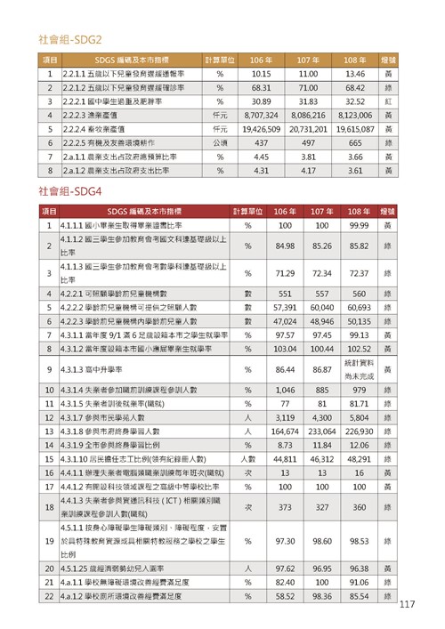 2021臺南市永續發展目標自願檢視報告第121頁內容