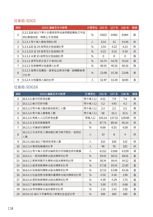 2021臺南市永續發展目標自願檢視報告第122頁內容