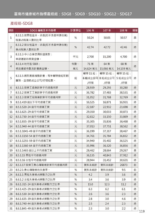 2021臺南市永續發展目標自願檢視報告第123頁內容