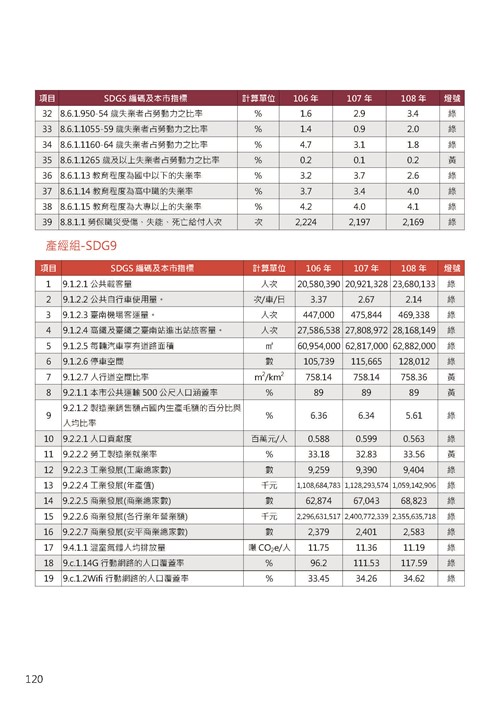 2021臺南市永續發展目標自願檢視報告第124頁內容