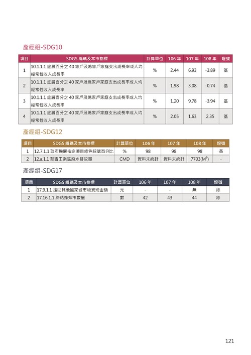 2021臺南市永續發展目標自願檢視報告第125頁內容