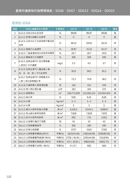 2021臺南市永續發展目標自願檢視報告第126頁內容