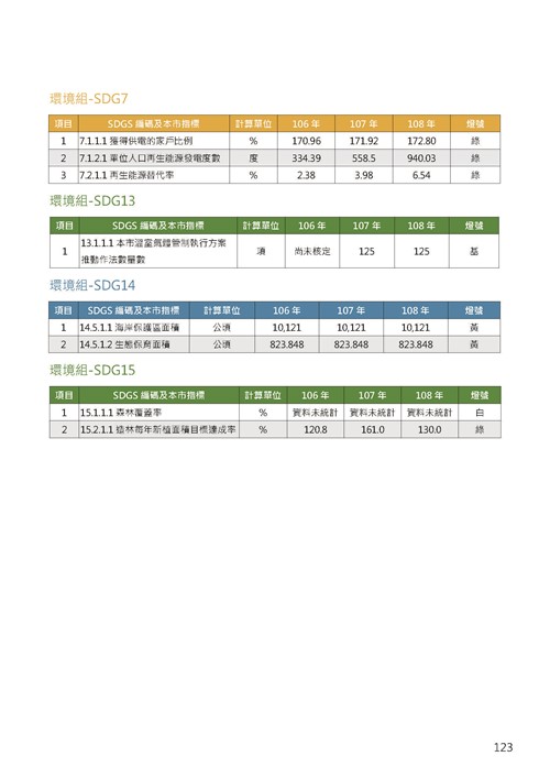 2021臺南市永續發展目標自願檢視報告第127頁內容