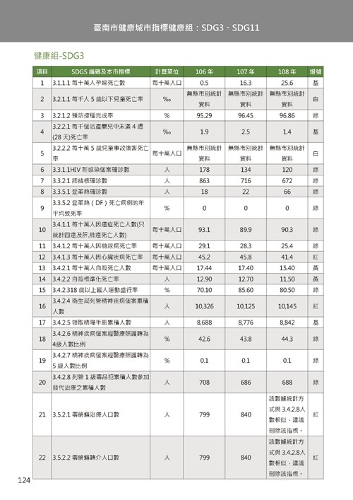 2021臺南市永續發展目標自願檢視報告第128頁內容