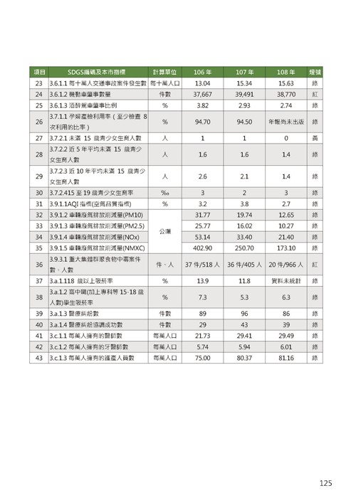2021臺南市永續發展目標自願檢視報告第129頁內容