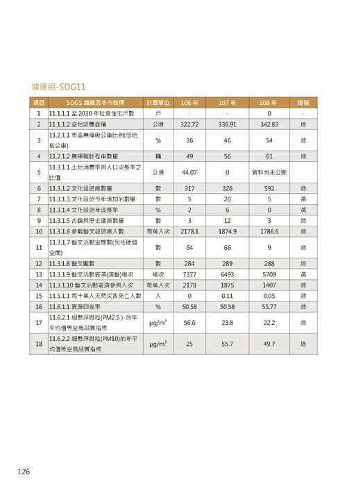 2021臺南市永續發展目標自願檢視報告第130頁內容