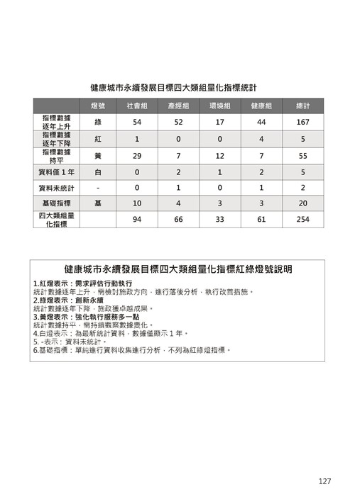 2021臺南市永續發展目標自願檢視報告第131頁內容