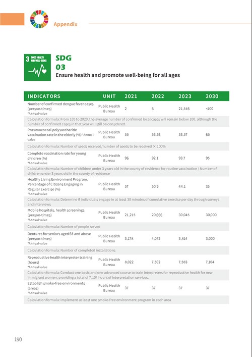 2023 Tainan City Sustainable Development Goals Voluntary Local Review第195頁內容