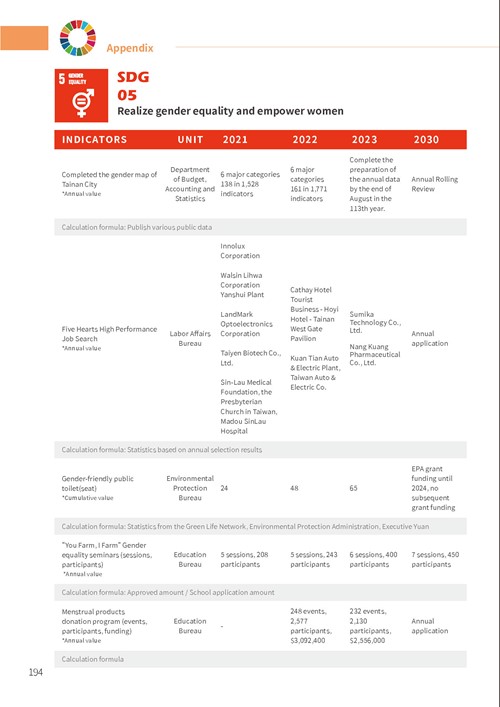 2023 Tainan City Sustainable Development Goals Voluntary Local Review第199頁內容