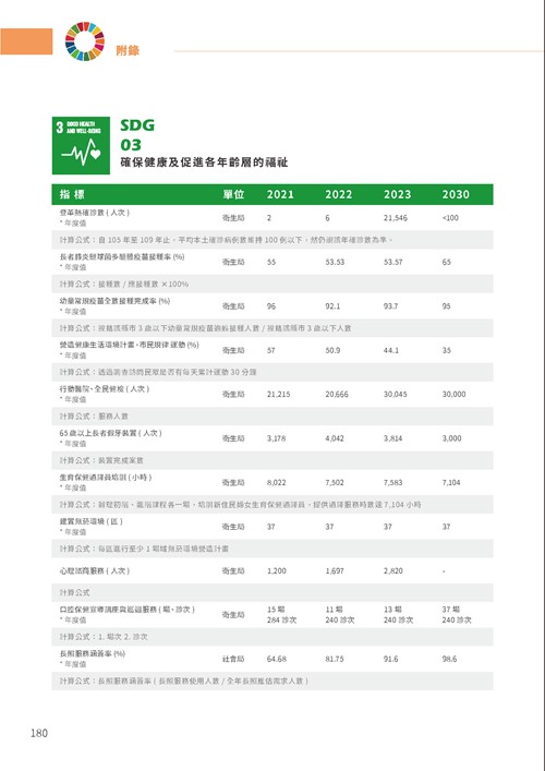 2023臺南市永續發展目標自願檢視報告第185頁內容
