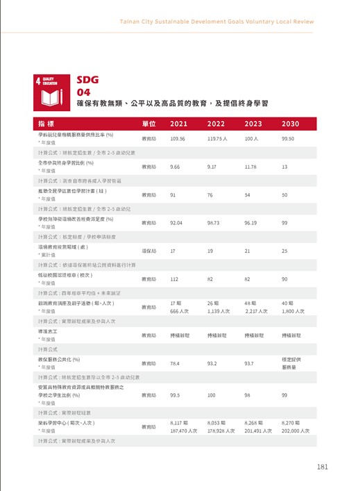 2023臺南市永續發展目標自願檢視報告第186頁內容