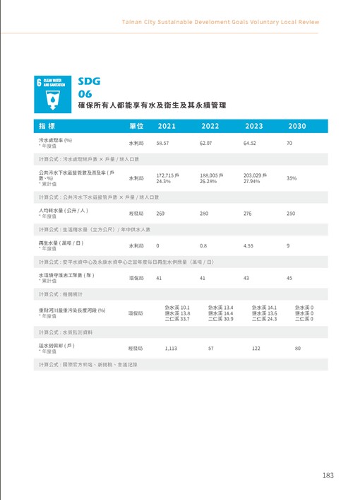 2023臺南市永續發展目標自願檢視報告第188頁內容