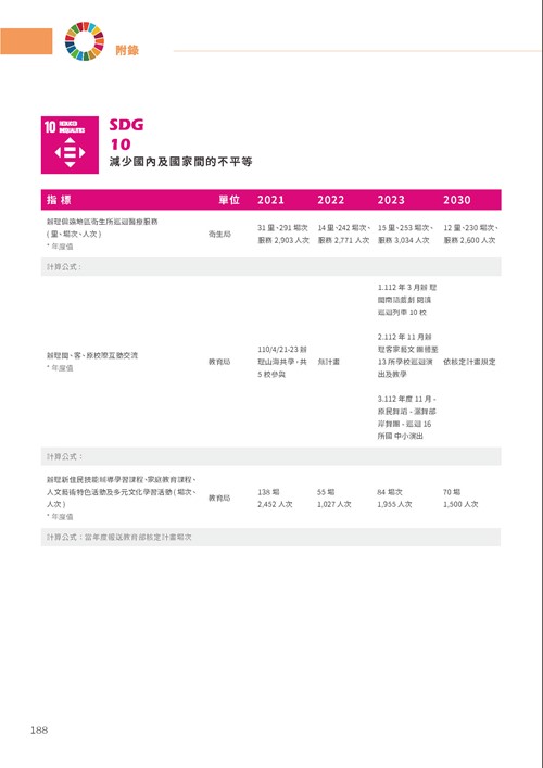 2023臺南市永續發展目標自願檢視報告第193頁內容